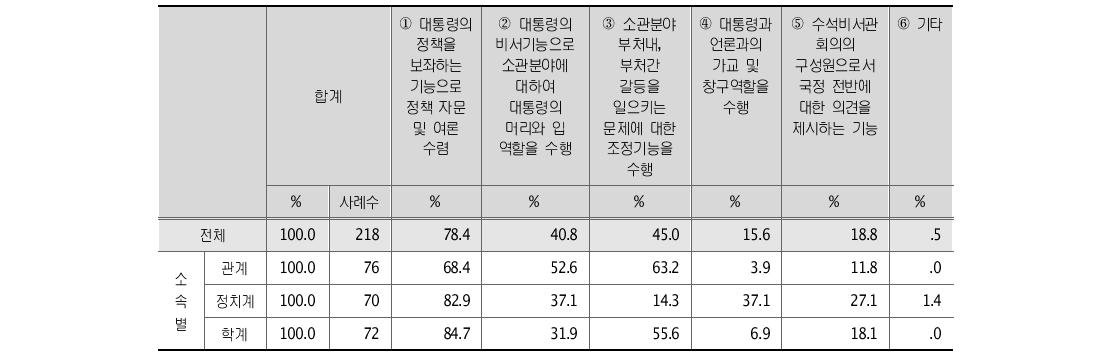 수석 비서관의 가장 중요한 역할과 기능 소속별 분석