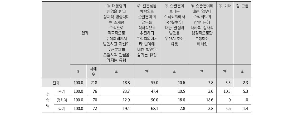 가장 바람직한 수석 비서관의 유형 소속별 분석