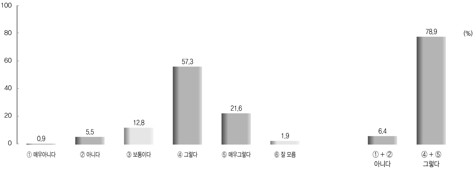 실세형 수석 비서관의 부정적 영향에 대한 견해 전체분석