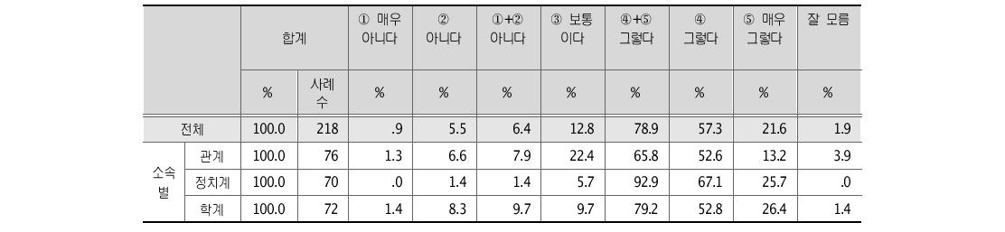 실세형 수석 비서관의 부정적 영향에 대한 견해 소속별 분석