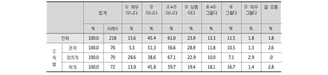 보좌관 선발 시 전문성과 충성심의 기준, 자질에 대한 견해 소속별 분석