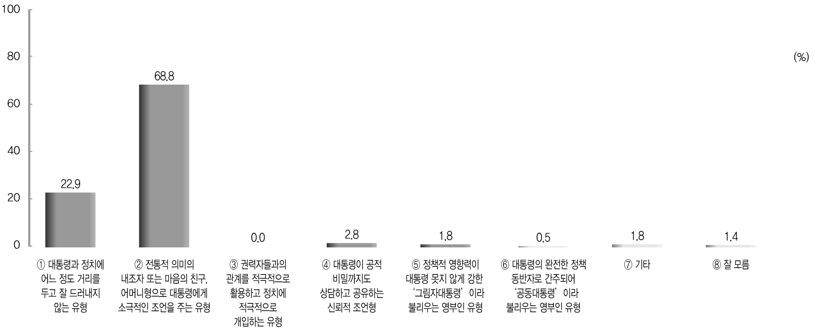 영부인의 바람직한 유형 전체 분석