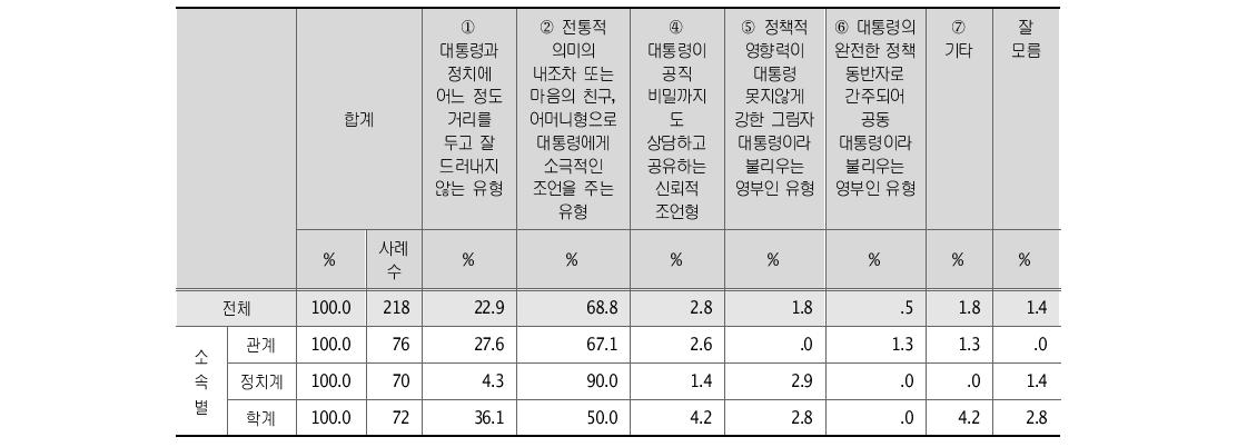 영부인의 바람직한 유형 소속별 분석