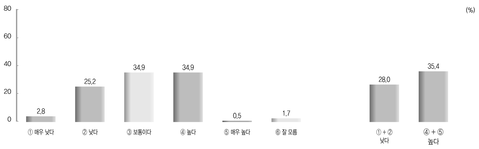 국정운영에 미치는 영부인의 영향력 정도 전체 분석