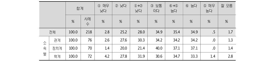 국정운영에 미치는 영부인의 영향력 정도 소속별 분석