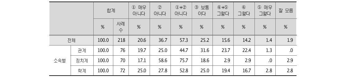 영부인의 정책적 활동에 대한 견해 소속별 분석