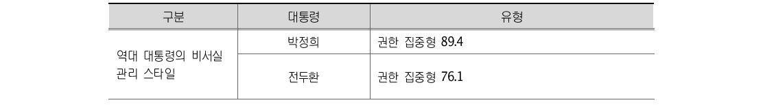 역대 대통령의 비서실 조직관리 및 의사결정 스타일