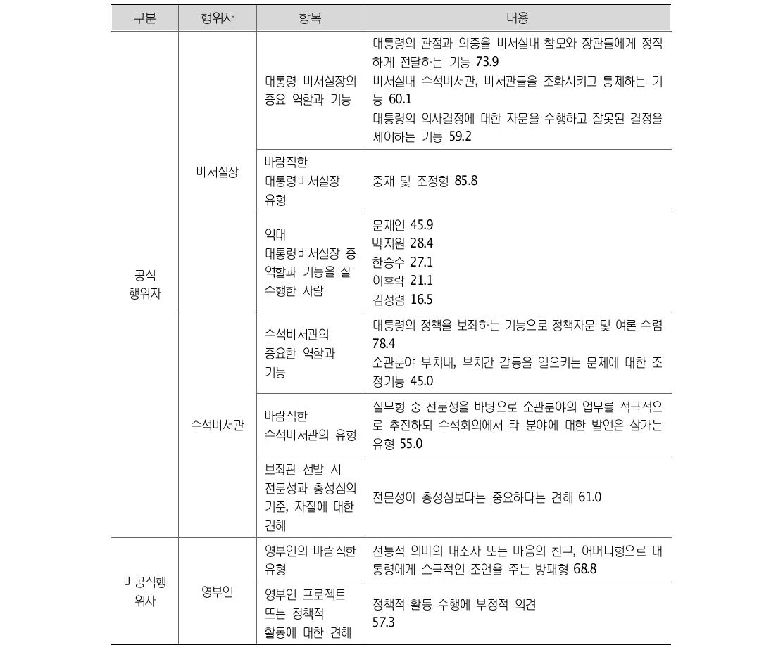 역대 대통령 비서실내 행위자의 유형 및 역할