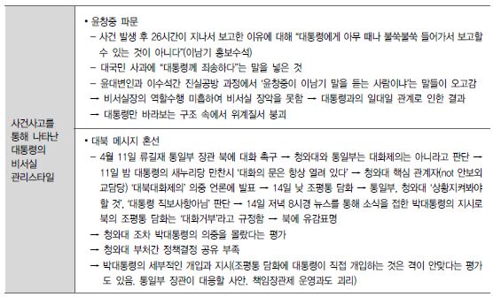 박근혜 대통령 비서실 관리 스타일