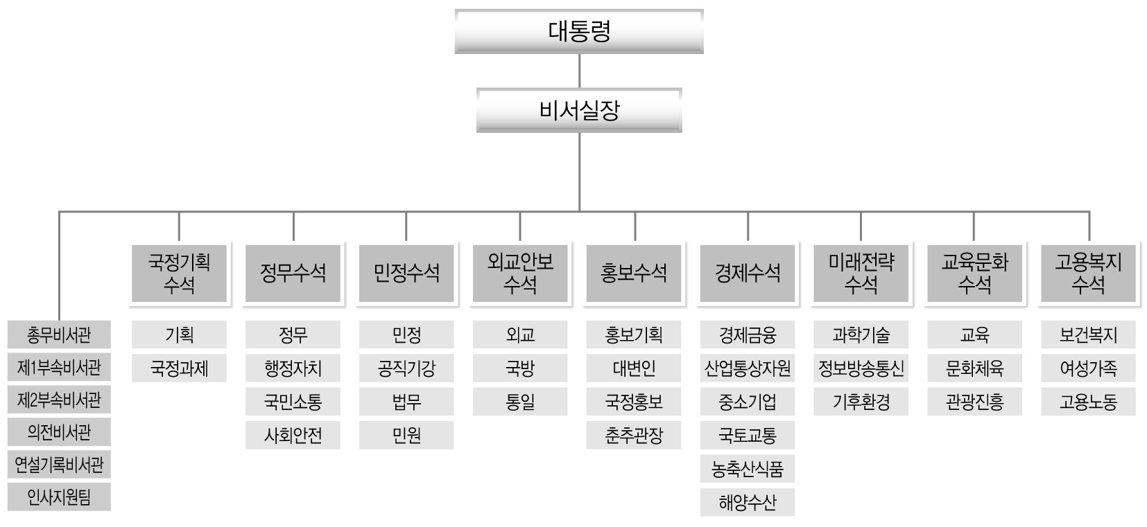 박근혜 대통령 비서실 조직도