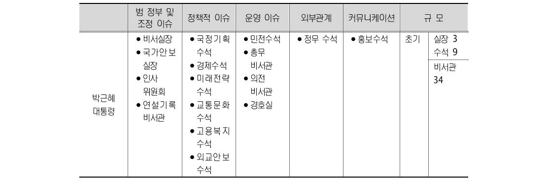 박근혜 대통령 비서실의 기능적 이슈별 분류