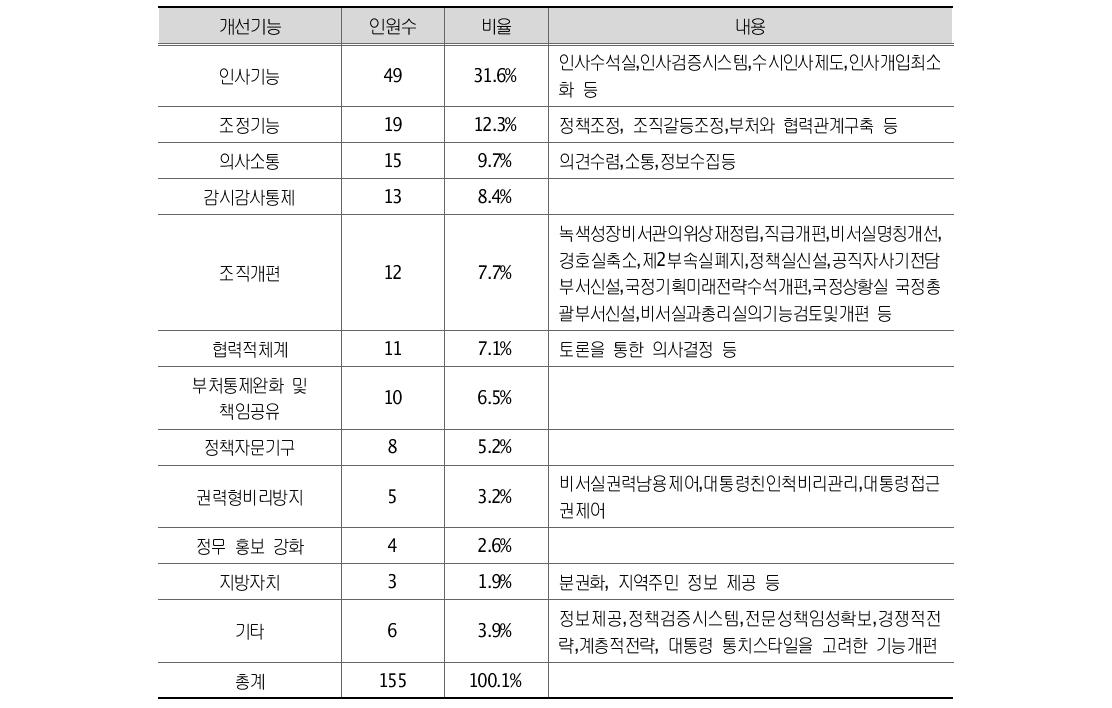 박근혜 대통령 비서실 조직 개선 방안