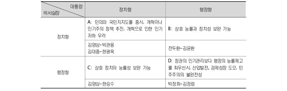 대통령 및 비서실장 유형