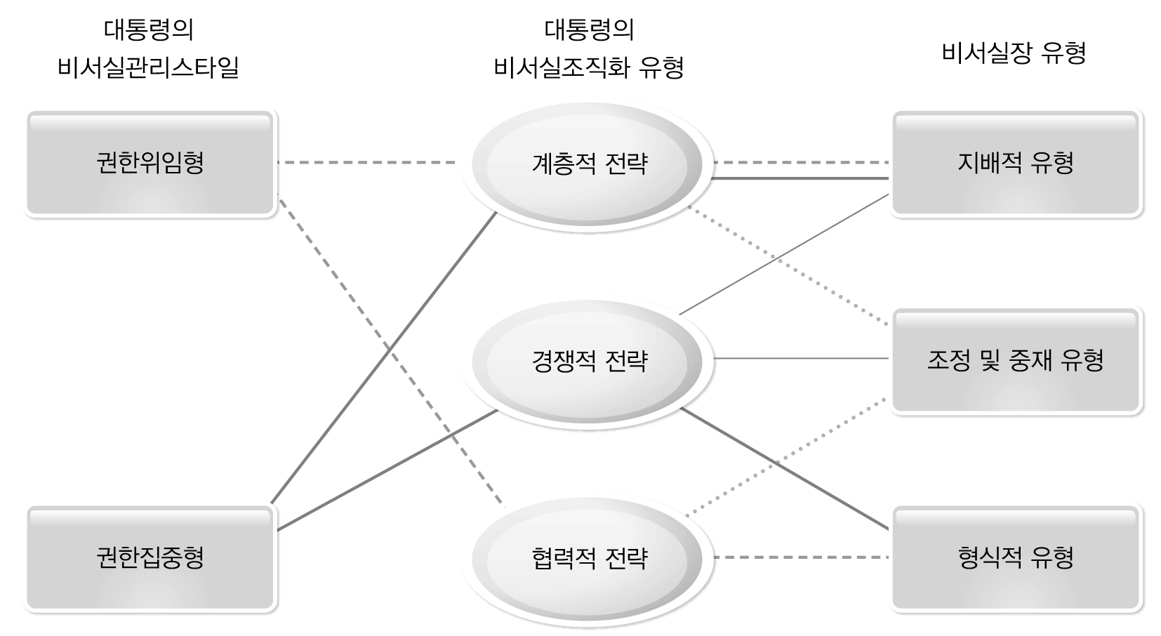 대통령 비서실 관리스타일에 따른 비서실장과의 관계 및 비서실 조직화 및 운영 전략