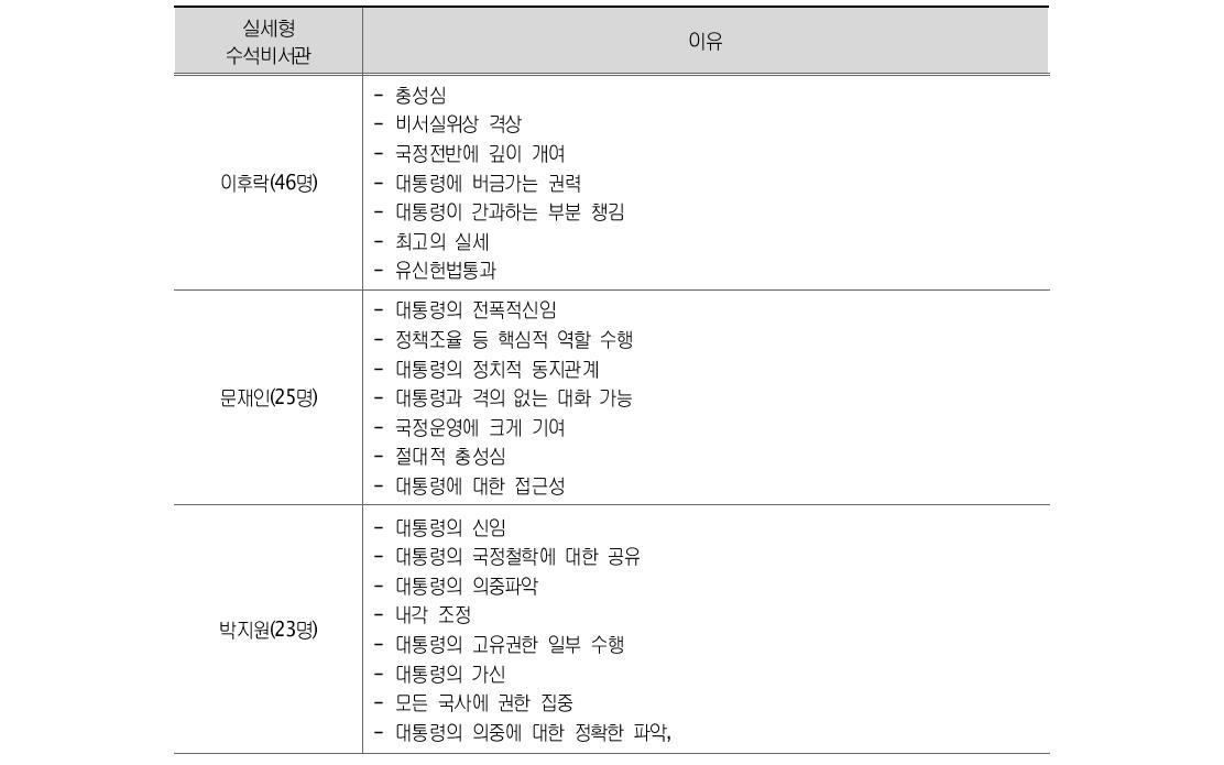 실세형 수석 비서관 및 이유