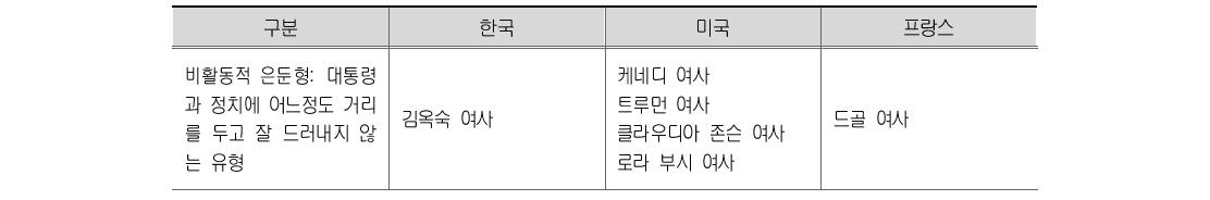 한국, 미국, 프랑스 역대 영부인의 유형 분류