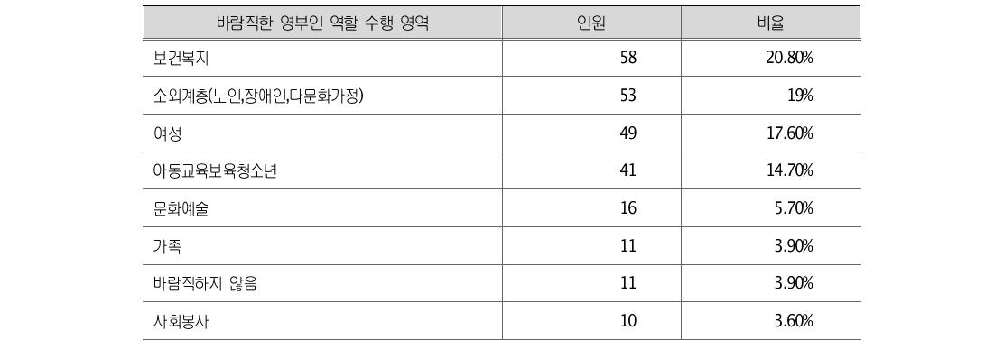 바람직한 영부인 역할 수행 영역