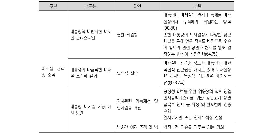 정책적 제언 총괄표