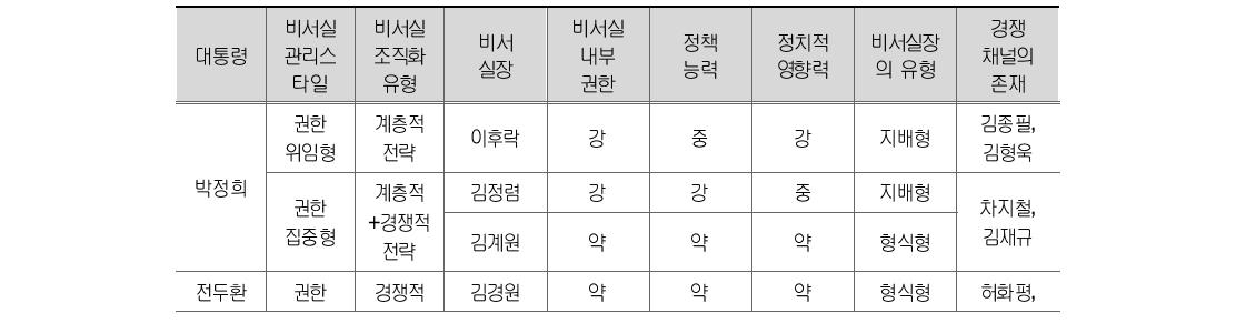 비서실 내 주요 행위자간 관계와 역할