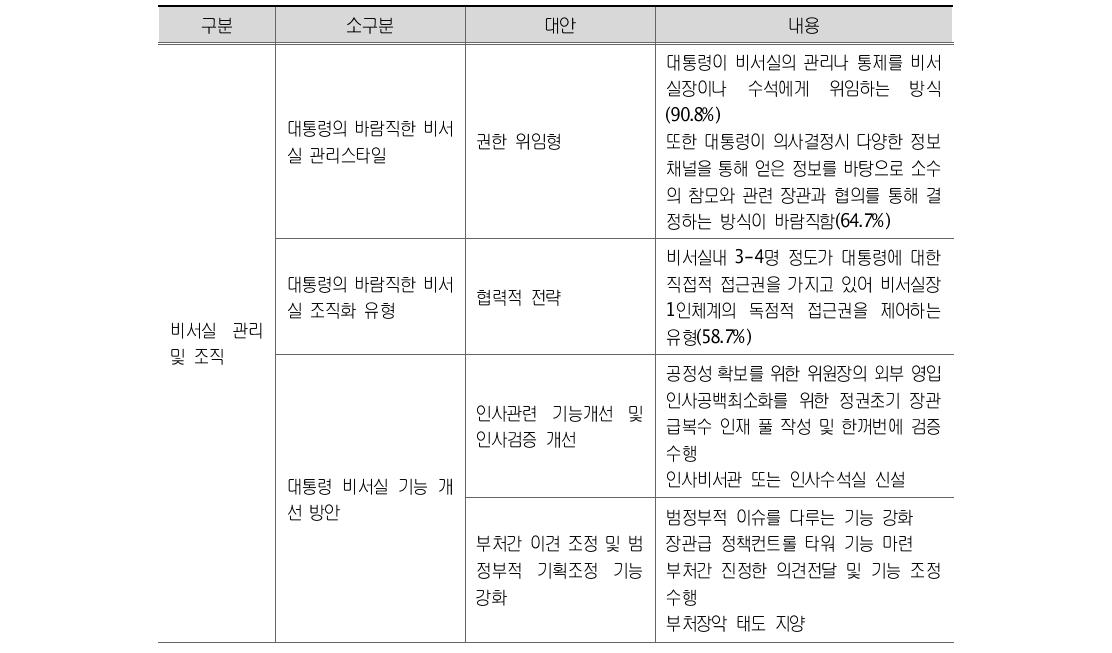 주요 행위자의 바람직한 역할 및 행위자간 관계 정립 방안