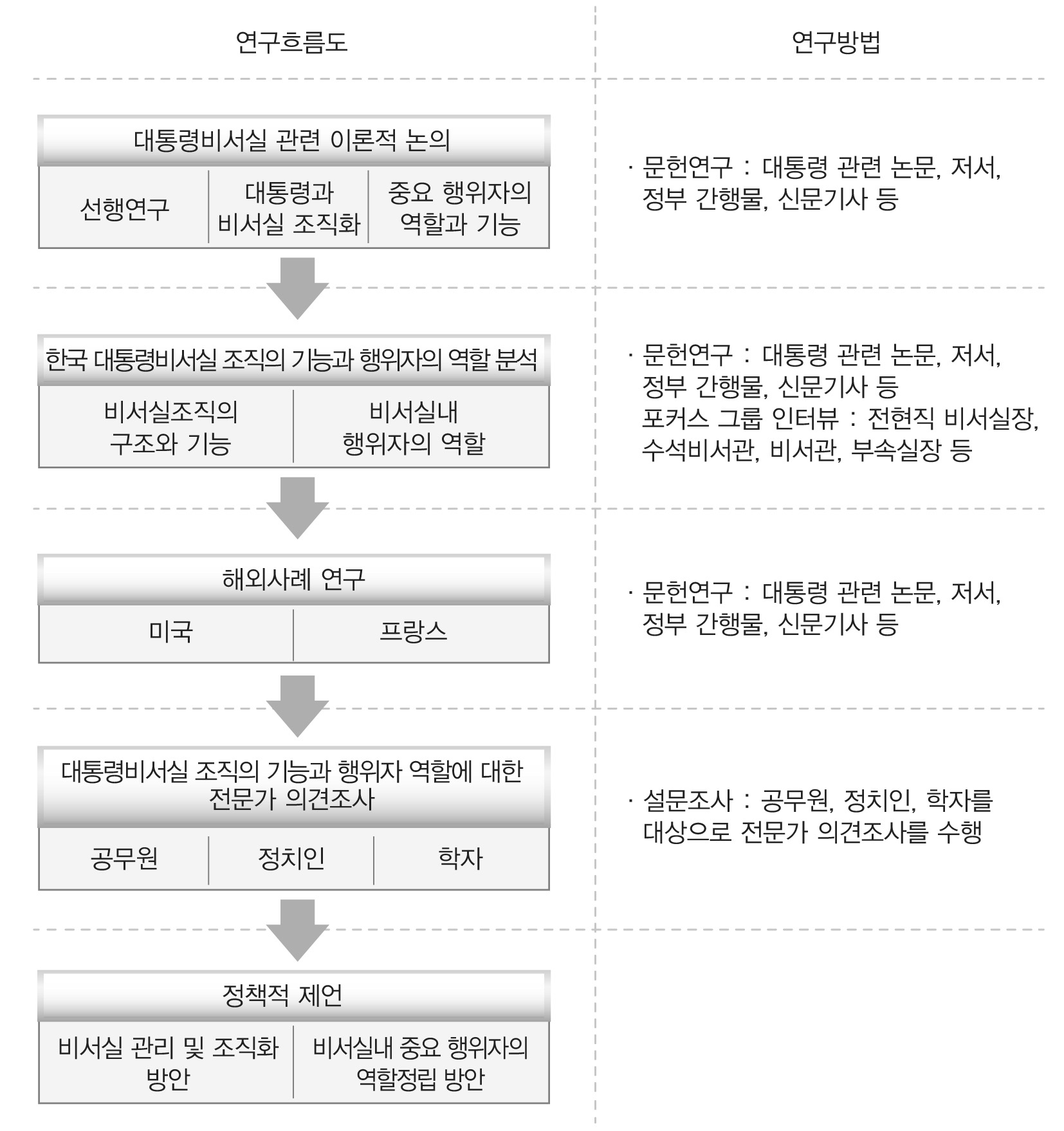 연구흐름도 및 연구방법