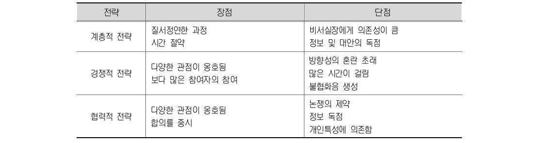 비서실 조직의 대안적 전략