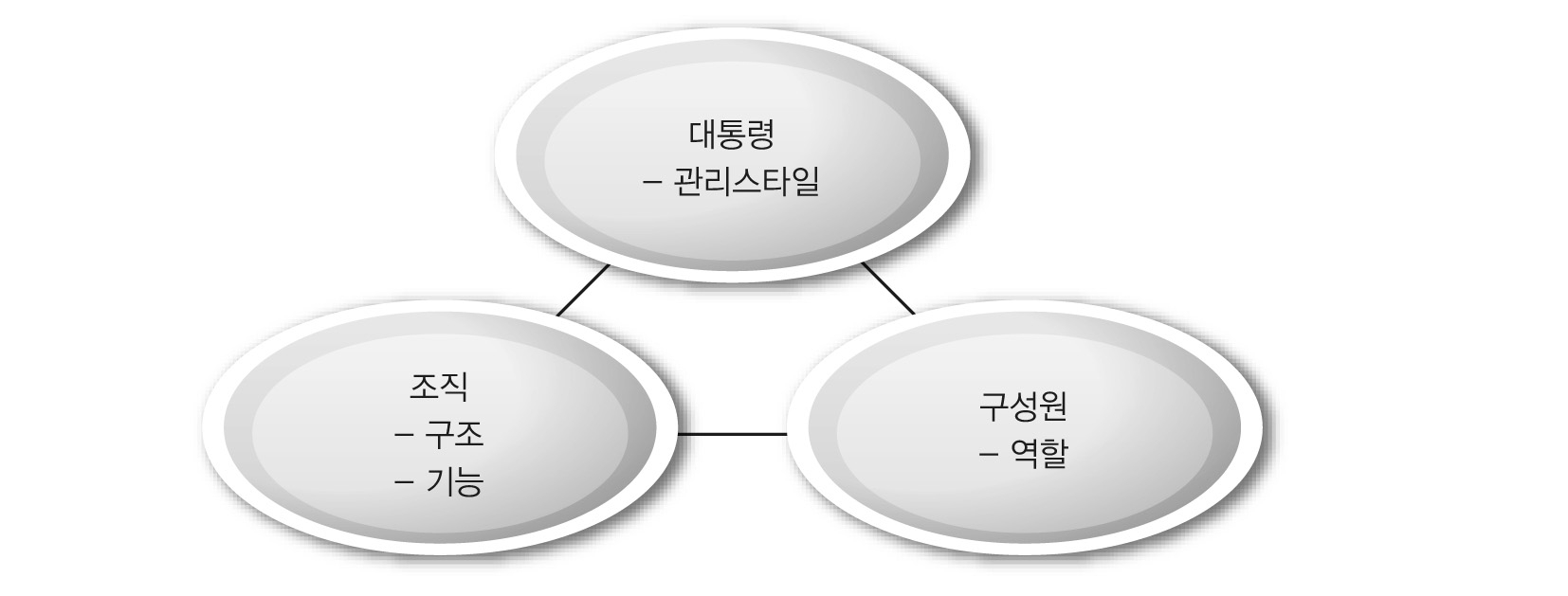 연구의 분석대상과 대상별 주요변수