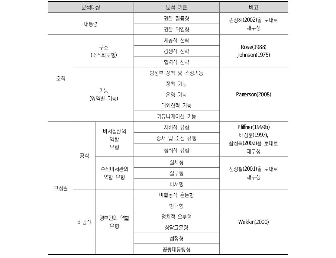 분석대상 및 분석기준