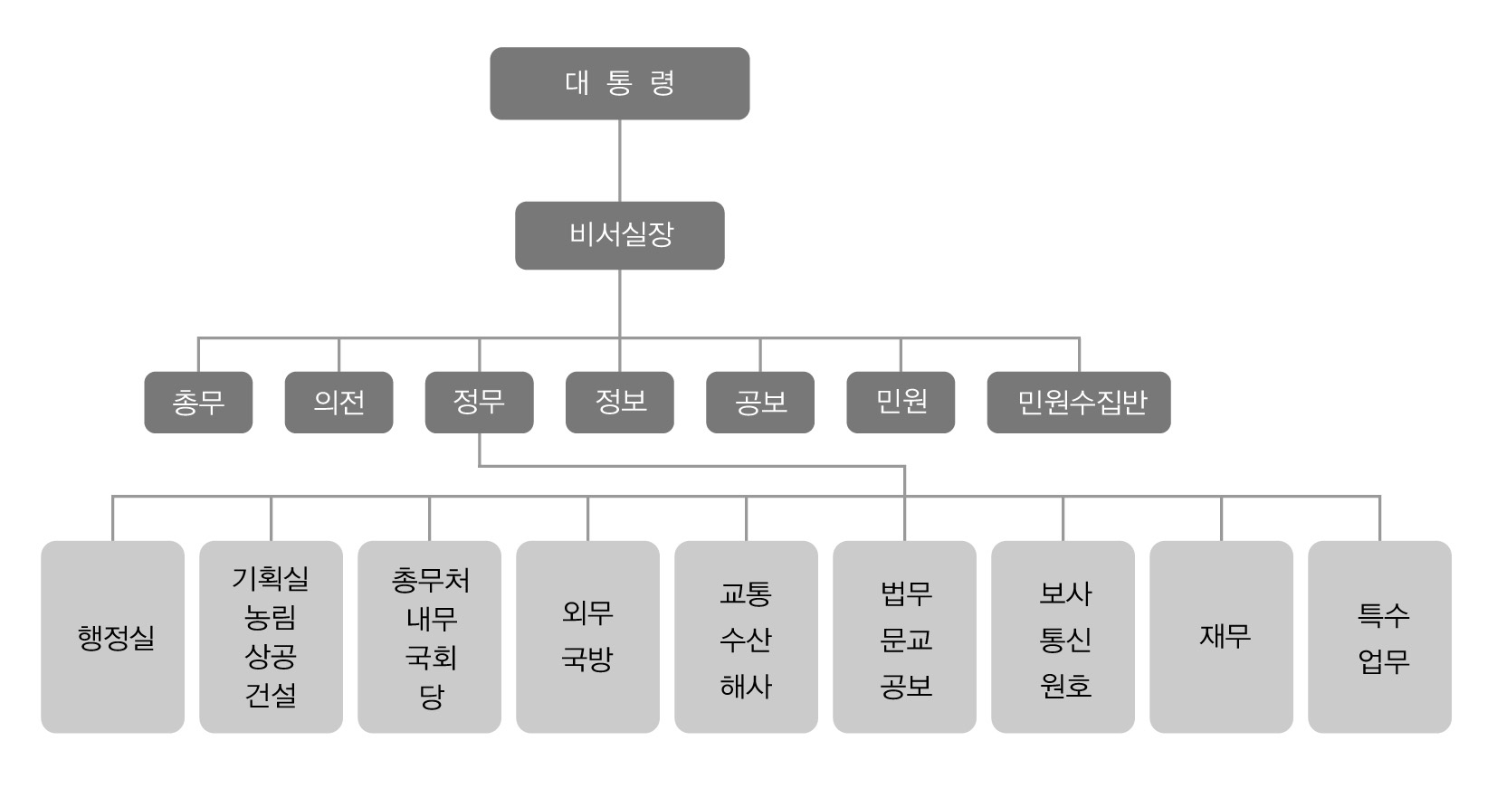 박정희 대통령 제 3공화국 초기 비서실 조직도