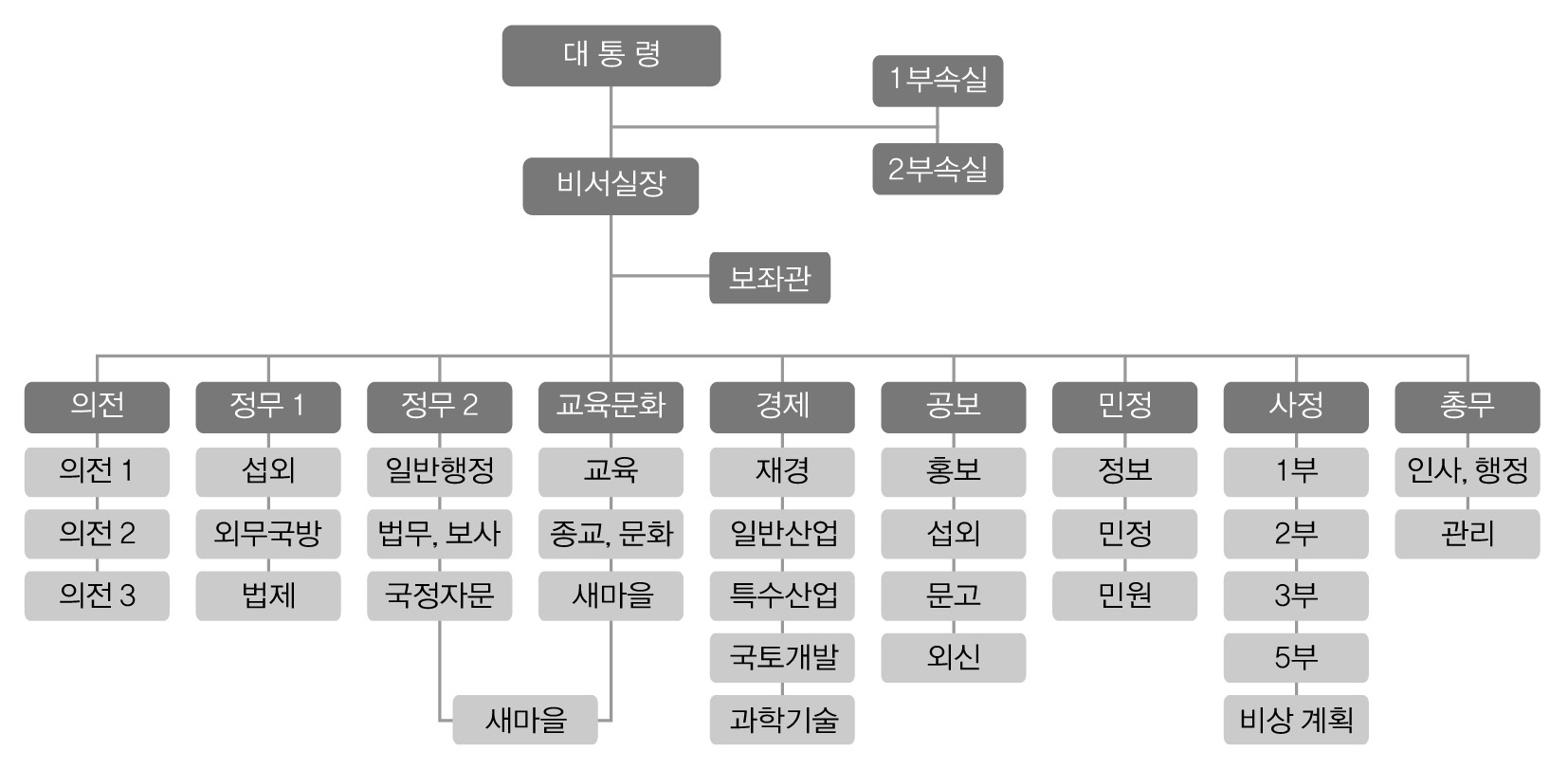 전두환 대통령 제 5공화국 초기 비서실 조직도