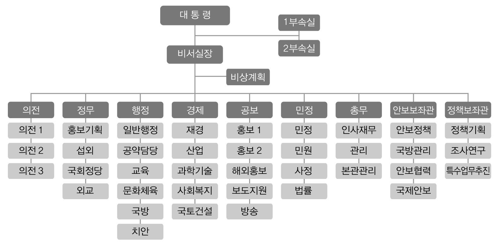 노태우 대통령 취임 초기 비서실 조직도