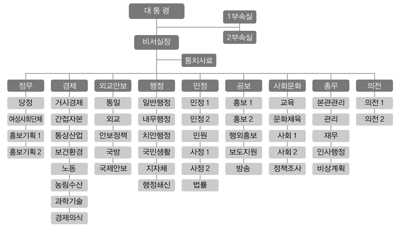 김영삼 대통령 취임 초기 비서실 조직도