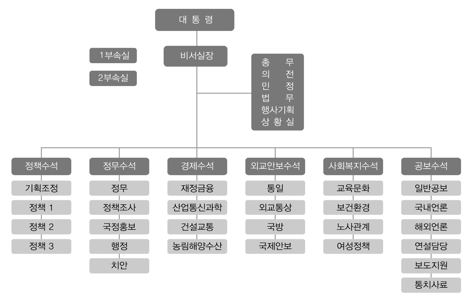 김대중 대통령 취임 초기 비서실 조직도