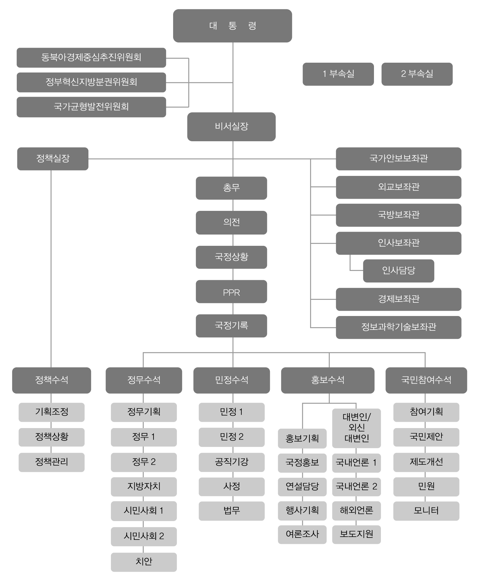 노무현 대통령 취임 초기 비서실 조직도