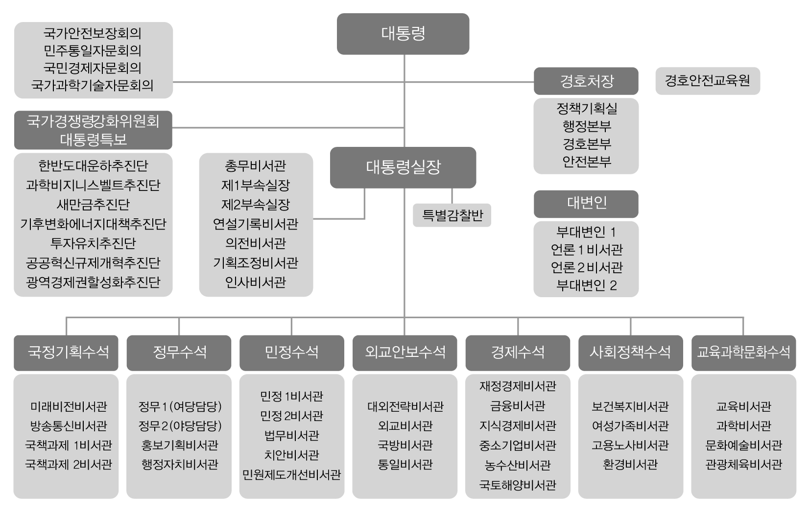 이명박 대통령 취임 초기 비서실 조직도