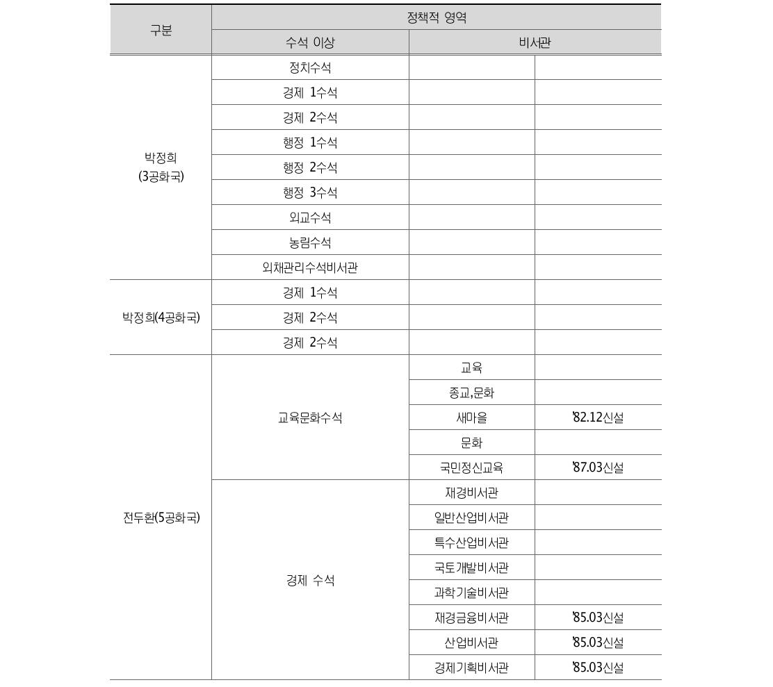 정책적 영역