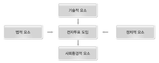 전자투표 도입의 검토요소