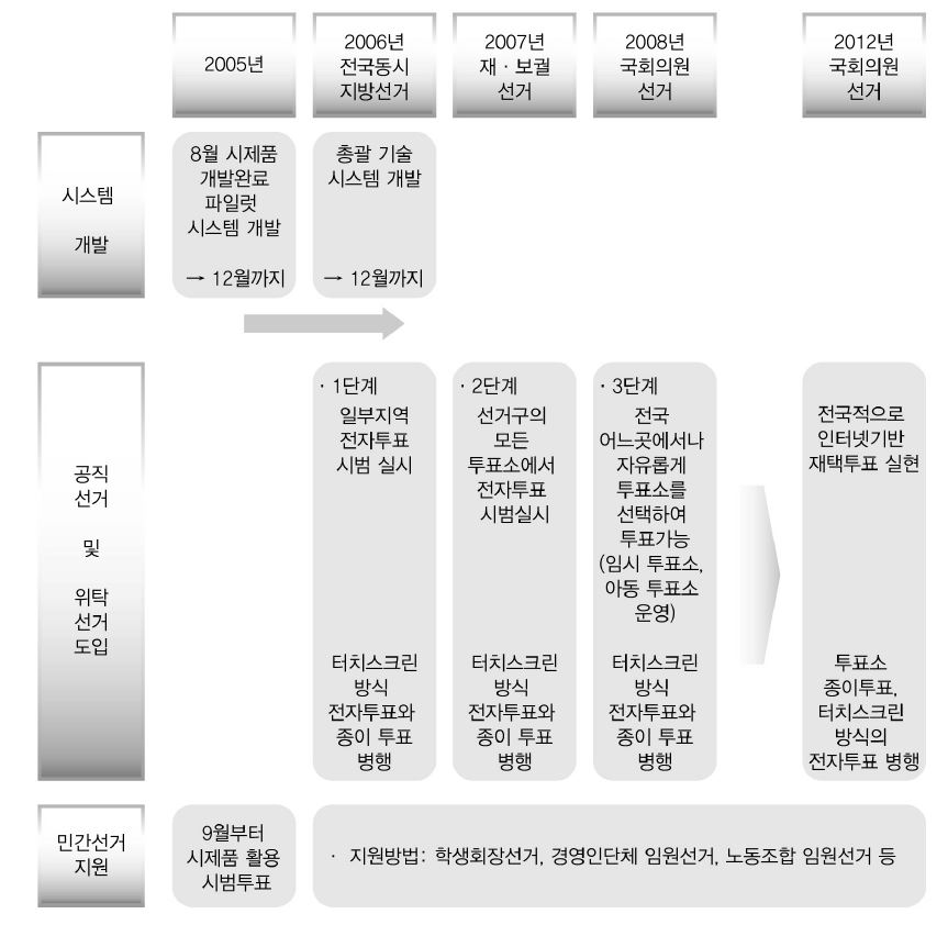 한국의 전자투표 로드맵
