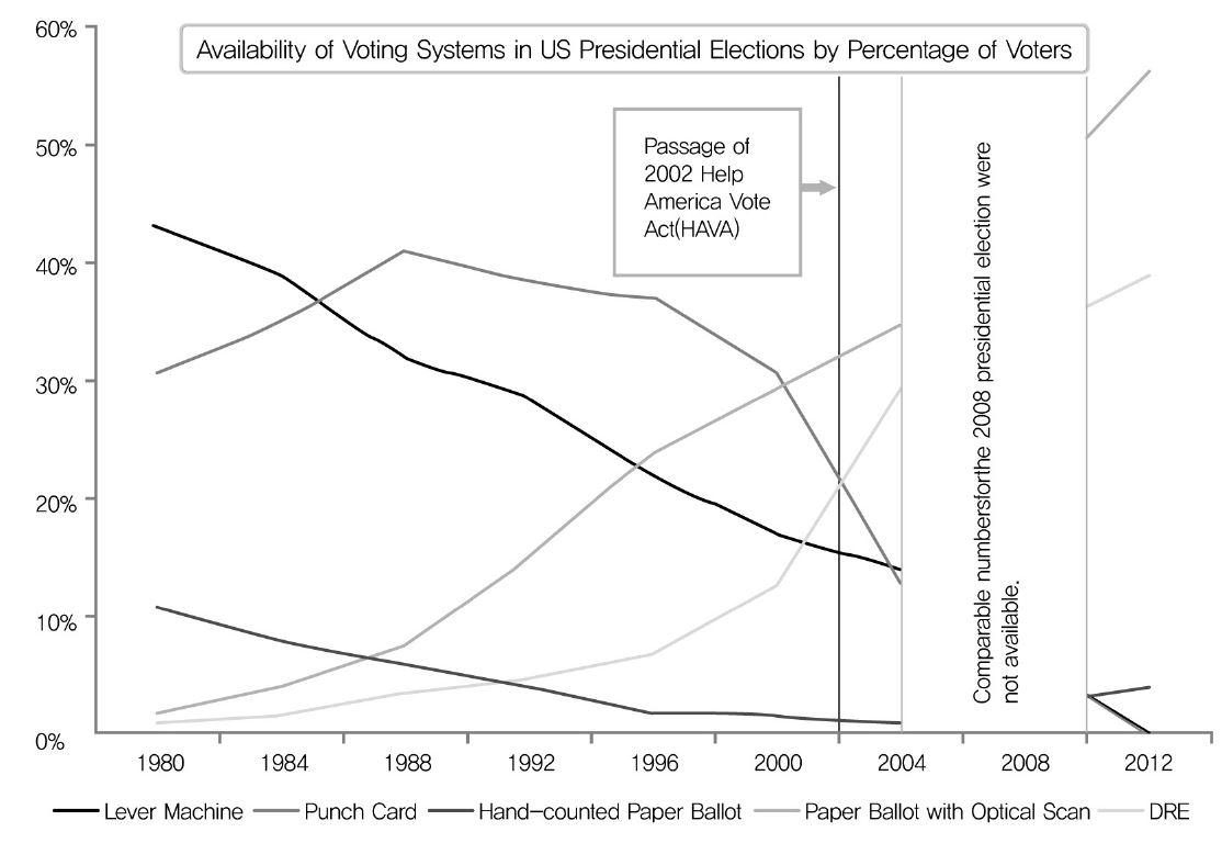 미국 대선에서 활용된 투표 시스템 현황