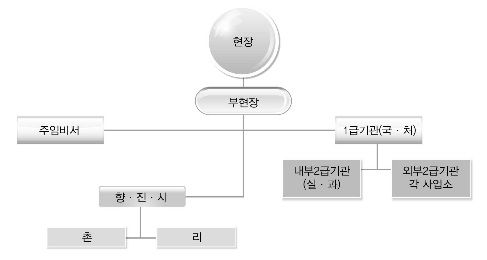 현의 조직도