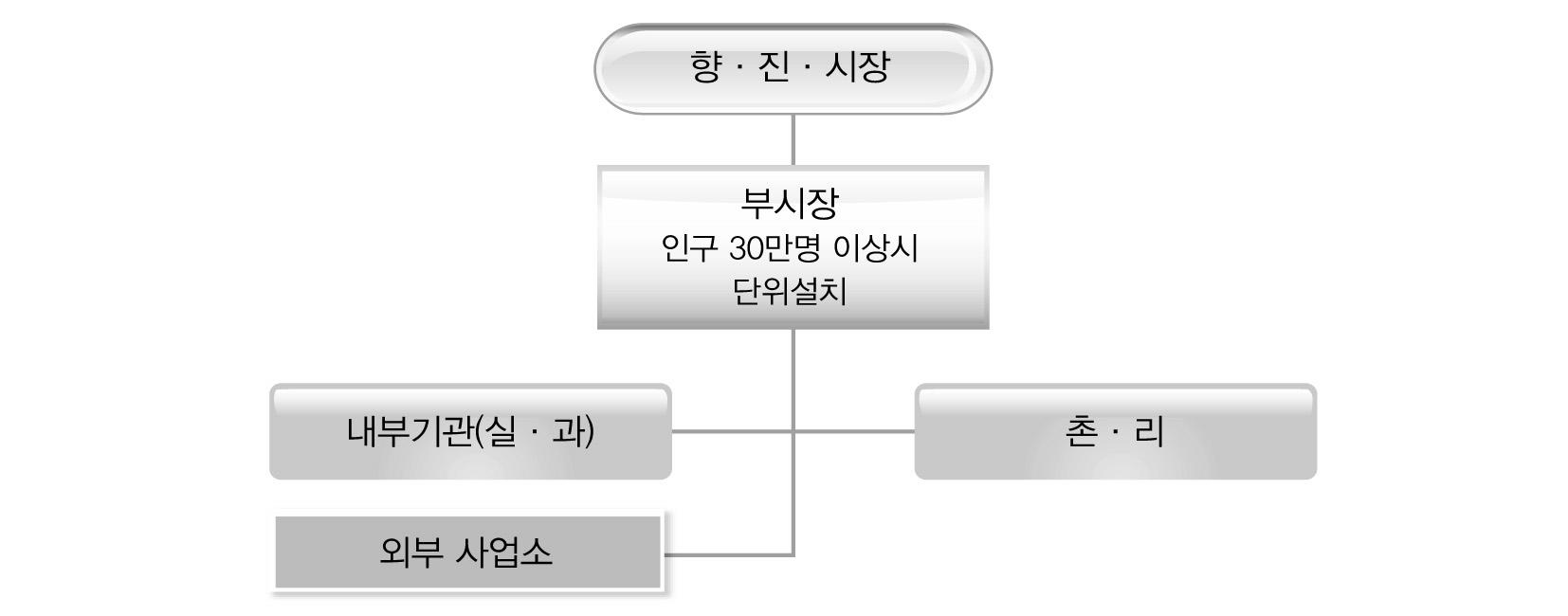 향･진･시의 조직도