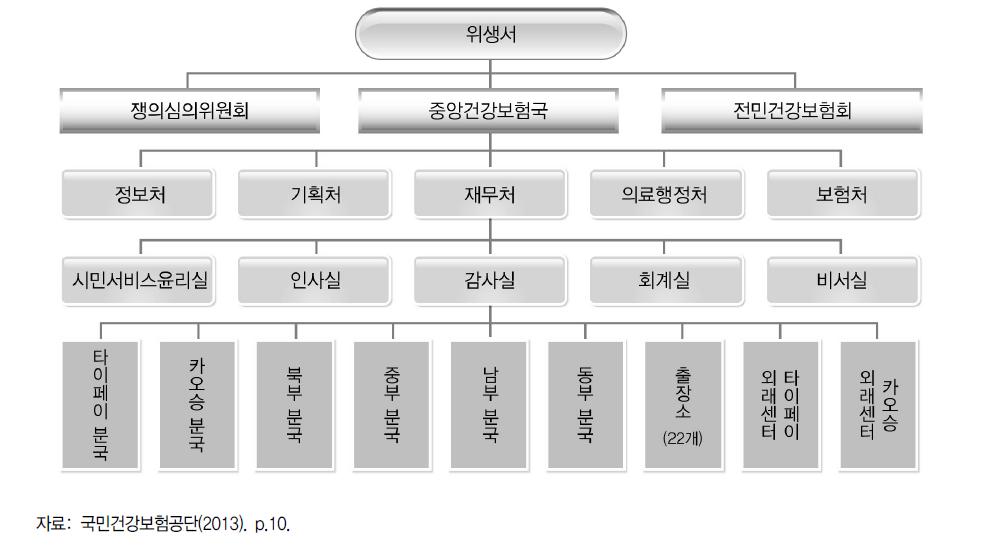 중앙건강보험국(BNHI) 조직체계