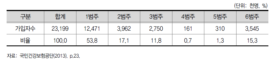 범주별 전민건강보험 가입자 현황