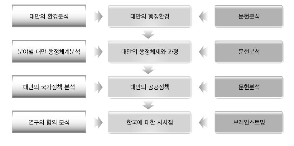 연구의 흐름도