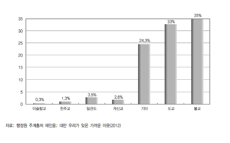 대만 주요 종교별 신자비율