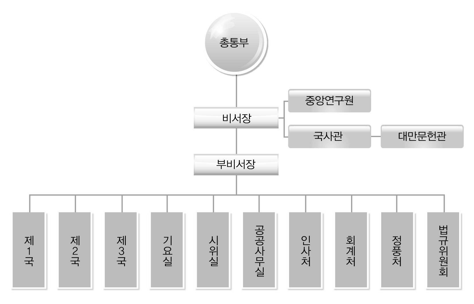 총통부 조직도