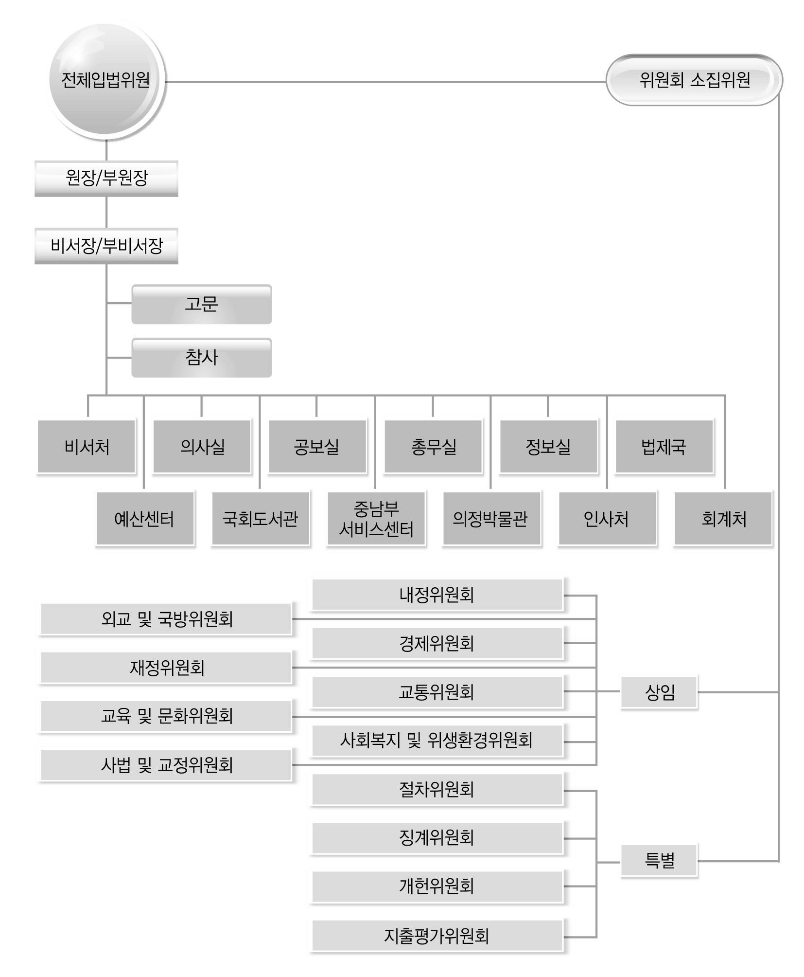 입법원 조직도