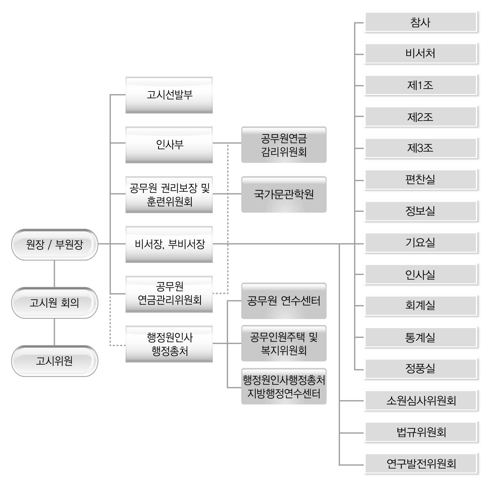 고시원 조직도