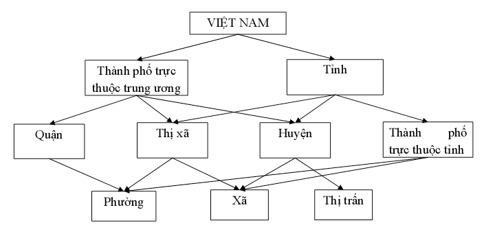 헌법에 따른 베트남 행정 분권 구조도