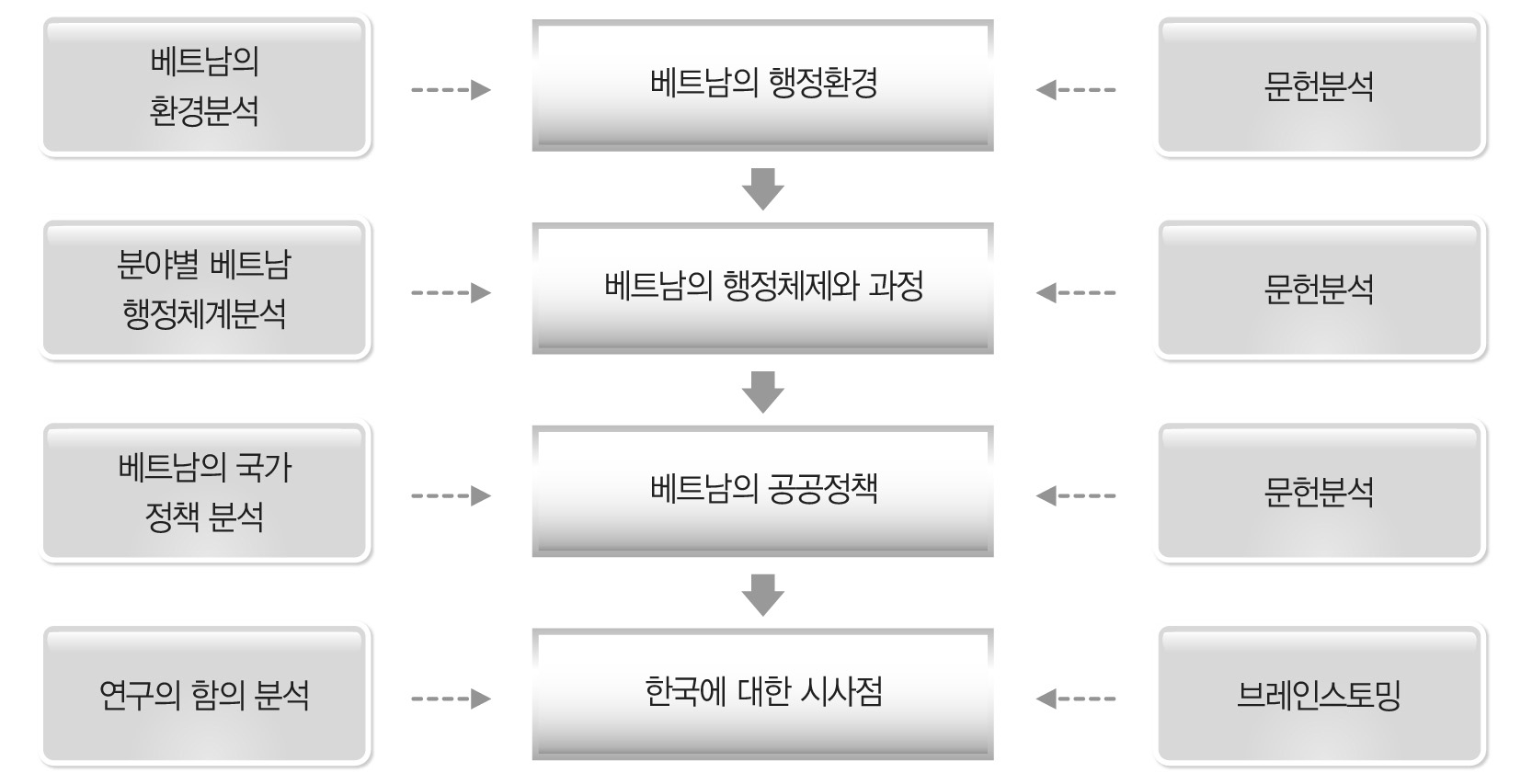 연구의 흐름도